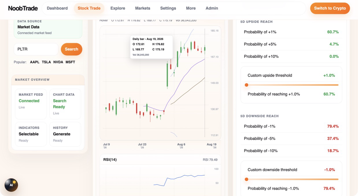 NoobTrade PLTR daily analysis showing historical downside and upside touch frequencies